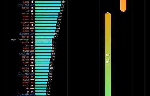 手机cpu十大排行(手机cpu处理器排行榜2023)