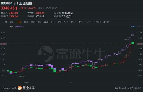 A股连涨两周，牛市之风已至，还是市场周期的短暂回暖？