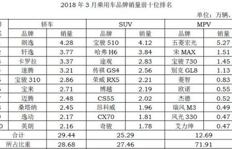 全国汽车销量排名前十(全国汽车销量排名前十suv)