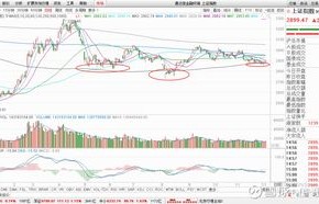 A股市场红包行情概率分析