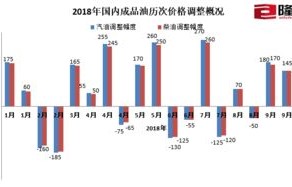 油价今晚24时上调(油价今晚24时上调江苏)