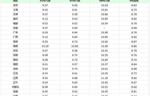 92号汽油价格今日价格(92号汽油价格今日价格调整)