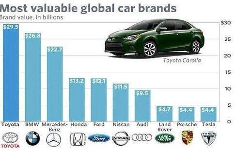 世界十大汽车品牌排行榜(世界十大汽车品牌排行榜前十名)