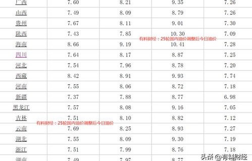 油价最新价格(油价最新价格调整信息)