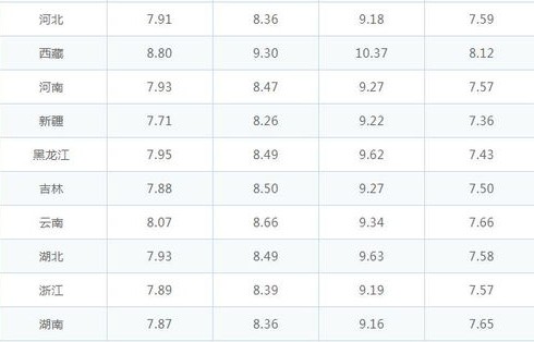92号汽油下次调价预测(92号汽油下次调价预测ccbcrt)