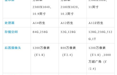 ipadair4配置参数详情(ipadair 4参数配置)