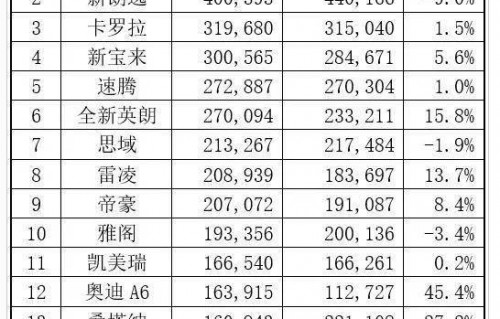 新车销量排行榜出炉(新汽车销量排行榜)
