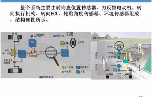 线控转向系统，未来汽车技术的核心