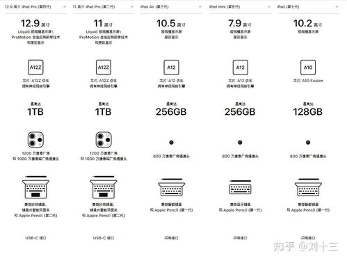 ipadmini1参数（ipadmini1参数对比4和3）