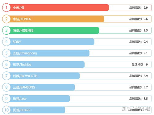 中国十大电视品牌排行榜（中国十大电视品牌排行榜名单第一到第十依次是谁）