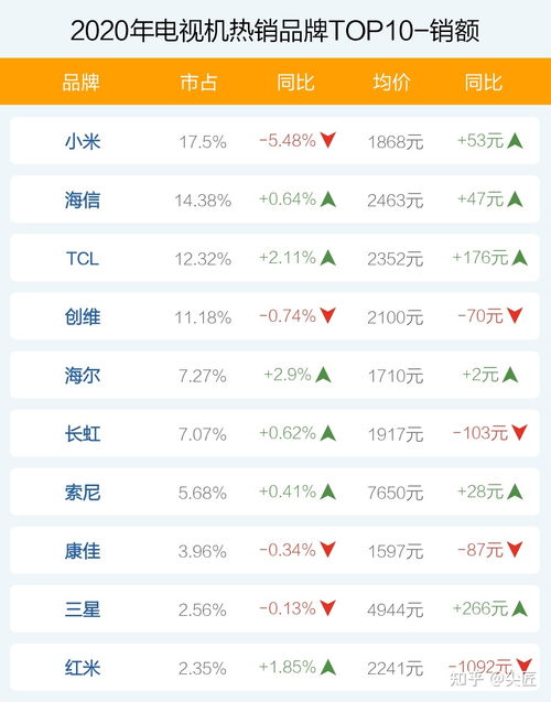 中国十大电视品牌排行榜（中国十大电视品牌排行榜名单第一到第十依次是谁）