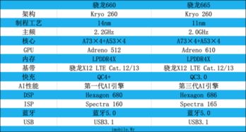 骁龙653和660差距大吗(骁龙653和660差多少)