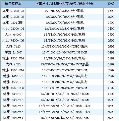 3500左右笔记本性价比排行榜(3500价位的笔记本推荐)