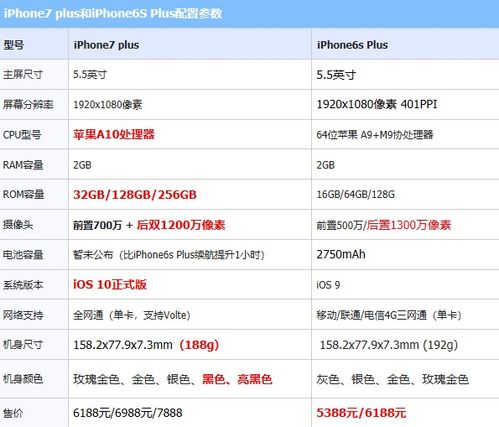 7plus参数(7plus参数与14plus对比)