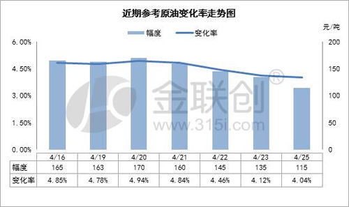 国内油价上涨趋势分析