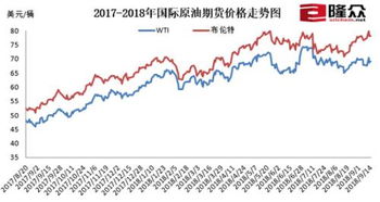 国内油价上涨趋势分析