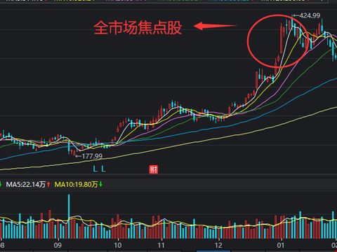 上市公司股东扎堆减持背后的股价大涨现象