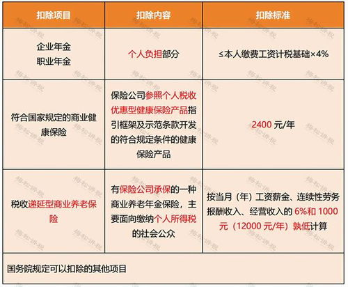 个税减免政策，年收入10万元以内基本不用缴纳个税