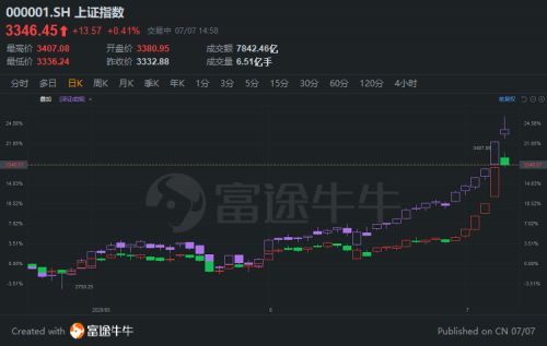 A股连涨两周，牛市之风已至，还是市场周期的短暂回暖？