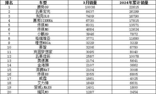 2024年汽车销量排行榜(2024年汽车销量排行榜总榜)