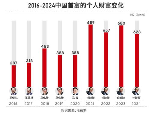 福布斯2024中国内地富豪榜揭晓，财富新格局与商业力量的展现