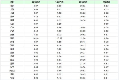 92号汽油价格今日价格(92号汽油价格今日价格调整)