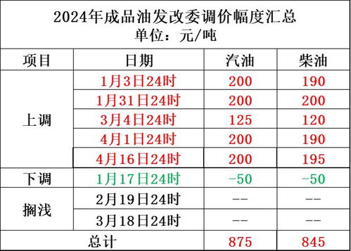 下一轮92号汽油价格调整日期(下一轮92号汽油价格调整日期哦)