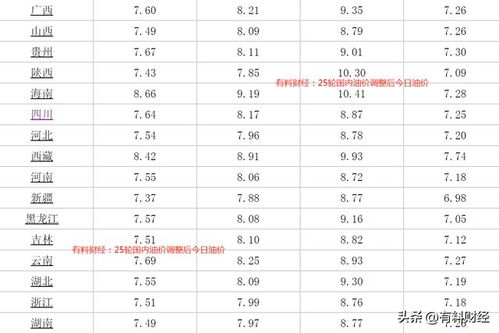 油价最新价格(油价最新价格调整信息)