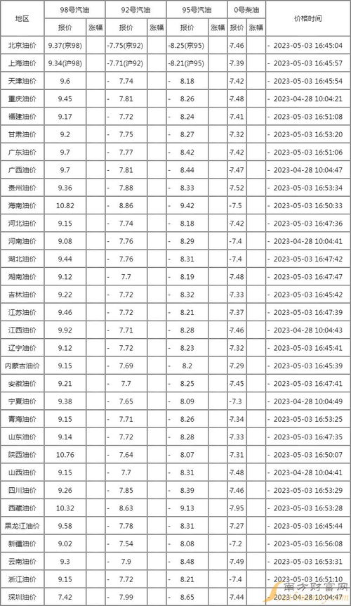 2023年油价格一览表(2023年油价格一览表江苏)