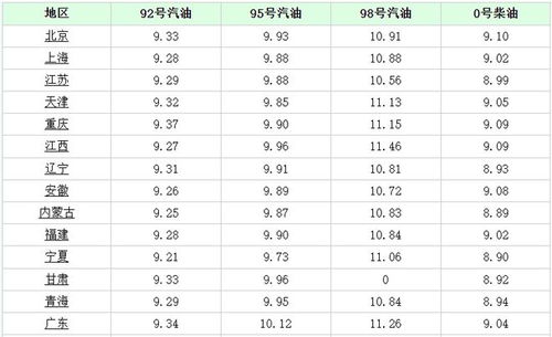 今日汽油价格最新调整最新消息(今日汽油价格最新调整最新消息图片)