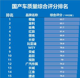 国产车质量排名第一(国产车质量排名第一的是哪个牌子) 国产车质量排名第一(国产车质量排名第一的是哪个牌子)