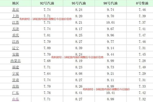 今日油价最新调整价格(今日油价油价格调整最新消息)