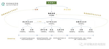 物流成本降低的体现与策略分析