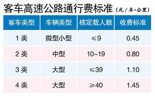 高速公路收费标准(高速公路收费标准及计算方法)