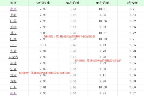 今日油价92价格表(今日油价今天油价92号) 今日油价92价格表(今日油价今天油价92号)