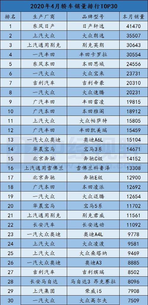 4月汽车销量排行出炉(四月汽车销量排行榜2020)