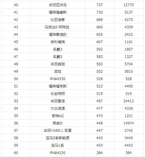 小车销量排行榜前十名(小车销量排行榜前十名2023)