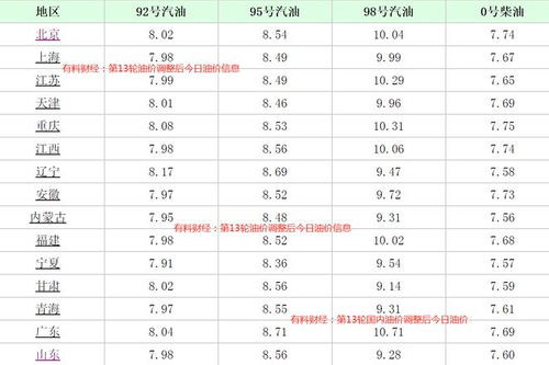 今日油价调整最新价格(今日油价调整最新价格)