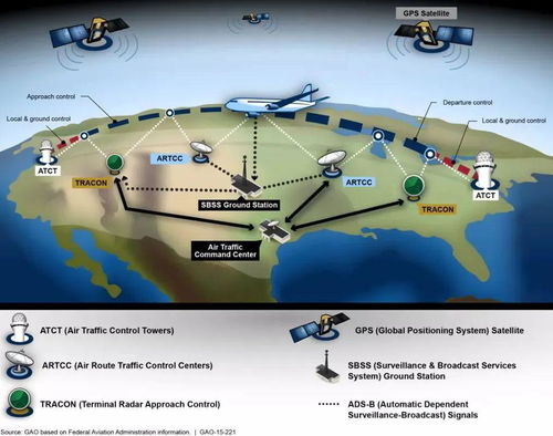 美国空中交通管制系统面临崩溃的挑战与应对策略