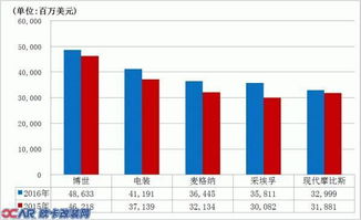 最新汽车配件市场动态分析 最新汽车配件市场动态分析